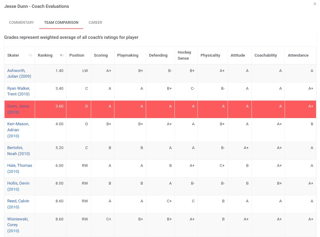StatZone coach evaluations for one player, on the Team Comparison tab: a table of skaters with birth year, ranking, position, and letter grades for scoring, playmaking, defending, hockey sense, physicality, attitude, coachability, and attendance, with the selected player's row highlighted in red.
