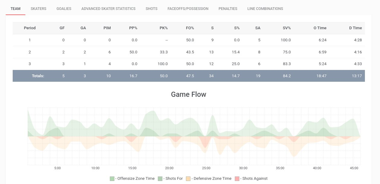StatZone team game stats by period with a game flow graph of offensive and defensive zone time and shots.