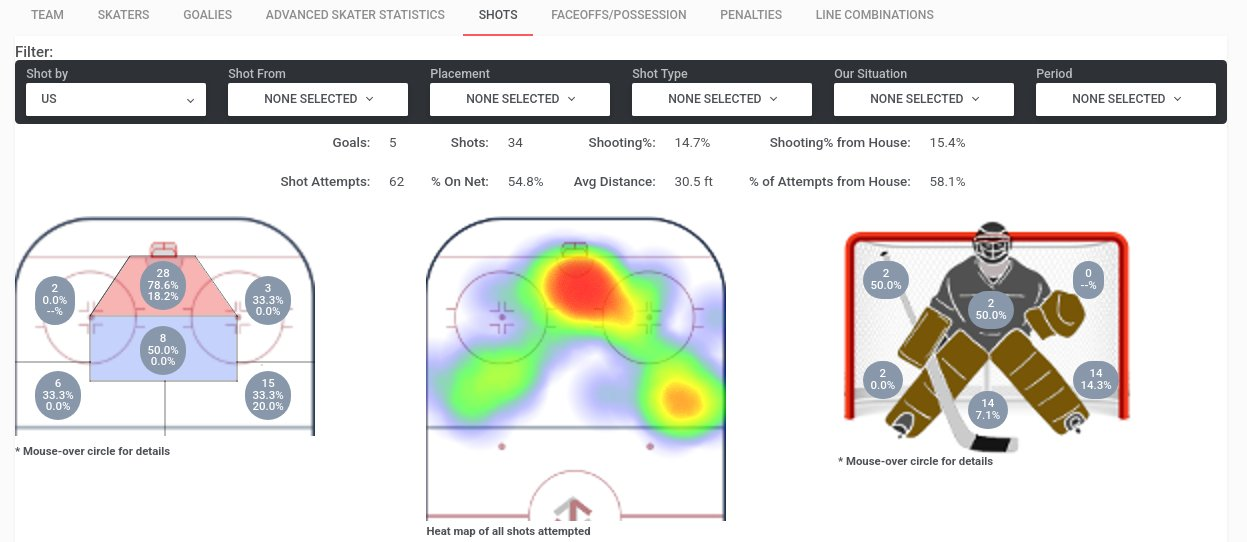 StatZone shot statistics for one game: a rink zone map, a heat map of shot attempts, and a goalie diagram showing where shots hit the net.