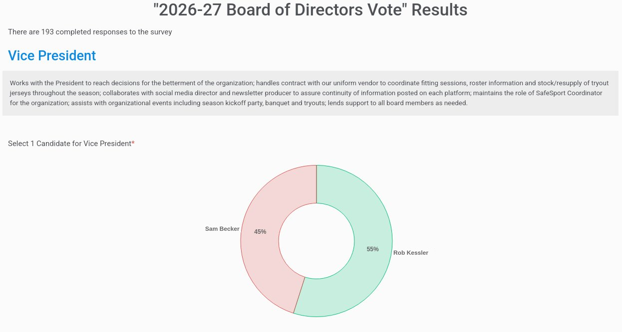 StatZone survey results titled 2026-27 Board of Directors Vote, showing 193 completed responses, the Vice President role description, and a donut chart splitting the vote 55% to 45% between two candidates.